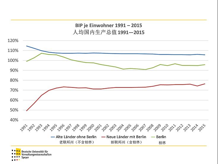 BIP je Einwohner 1991 bis 2015