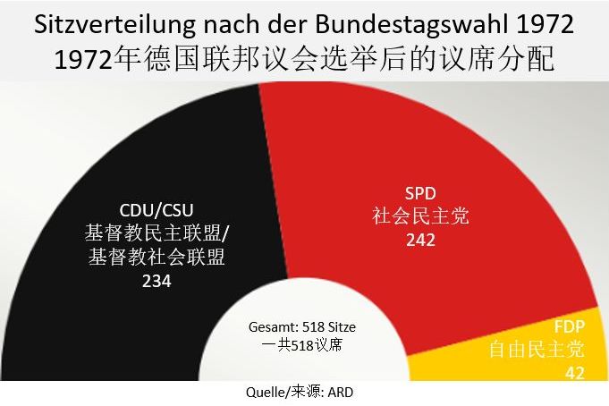 Schwarz-Rot-Gold: Lange gab es nur drei Fraktionen im Deutschen Bundestag...