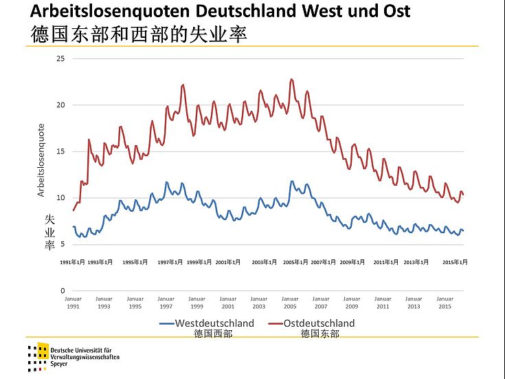 Arbeitslosenquoten in West und Ost