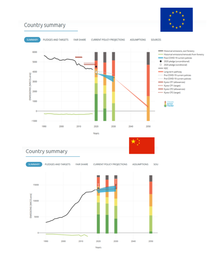 Abbildungen 1 und 2: Die  EU und in China im Vergleich
Quelle: climateactiontracker.org, 30.11.2020 