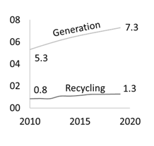 Abbildung 3: Abfallerzeugung (kg/Person/Jahr) aus elektronischen Produkten im Vergleich zum Recycling (kg/ Person/Jahr). Quelle: Universität der Vereinten Nationen (UNU), SCYCLE-Programm (Präsentation)